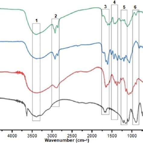 Ftir Spectra Of A Na Tpp B Chitosan C C Caudatus K Extract