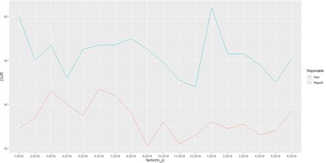 Solved Creating Line Graph In Ggplot2 R