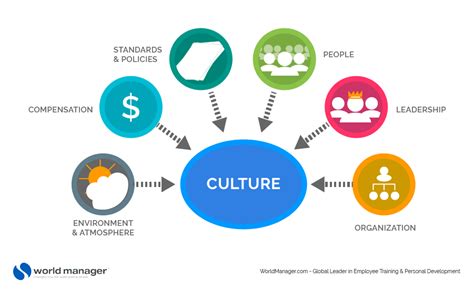 Schein's definition of organizational culture is: Improve Your Corporate Culture - People and Business ...