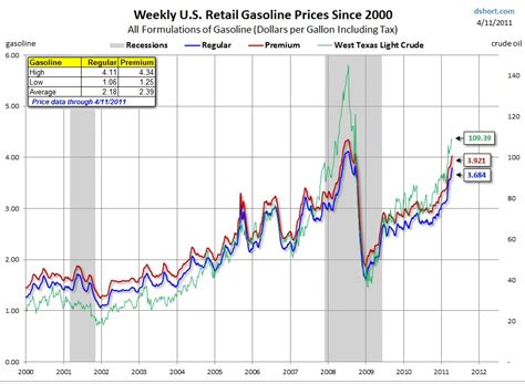 Find and compare uk petrol, diesel, super unleaded and premium diesel prices near you, either through the mobile app or our website. US Gas Prices - All Star Charts