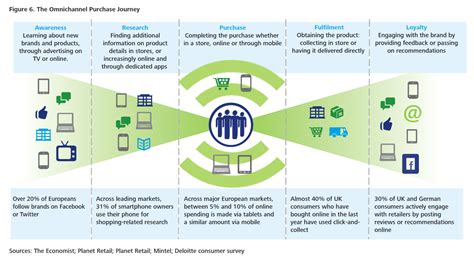 Banks through which bills can be. Why You Should Embrace Omnichannel Selling: A Deloitte ...