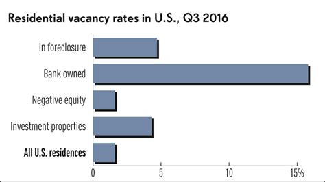 Fewer Vacant Homes In Us But 3 Out Of 4 Belong To Investors