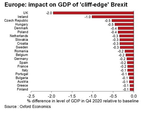 Over The Cliff No Deal Brexit Would Cut Uk Growth By 1 Point A Year