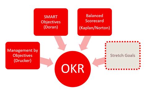Okr Objectives And Key Results