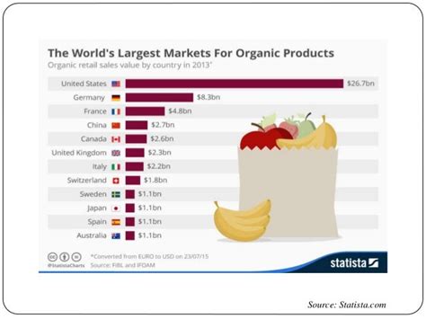 The Organic Food Market