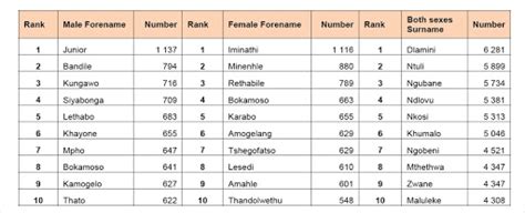 Junior Iminathi And Bokamoso Make Top 10 Most Popular Names List In Sa