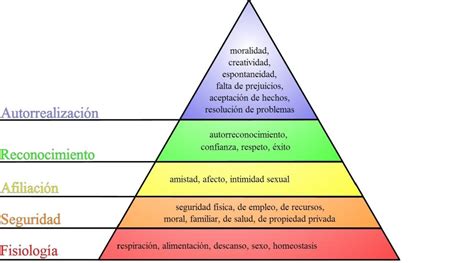 Piramide Van Maslow Wikipedia Piramide Van Maslow Onderwijskundig