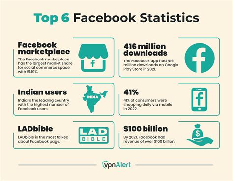 20 Facebook Statistics And Trends 2023