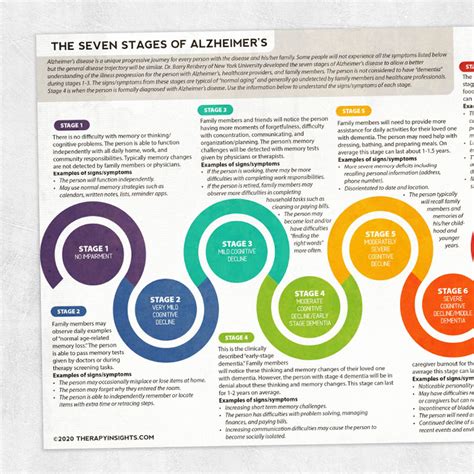 Seven Stages Of Alzheimers Adult And Pediatric Printable Resources