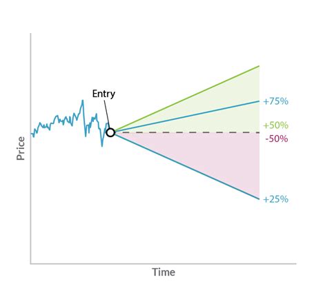 The Science Behind Stop Loss And Target Gain Learn When To Exit A