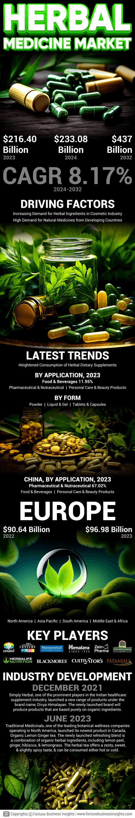 Infographics Herbal Medicine Market