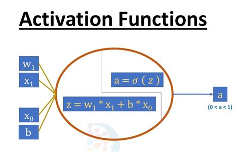 A Basic Introduction To Activation Function In Deep Learning