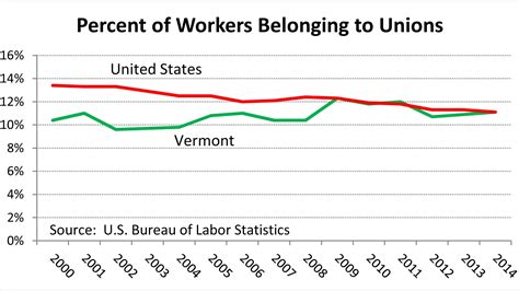 Vermont Union Membership Rises Bucks Trend