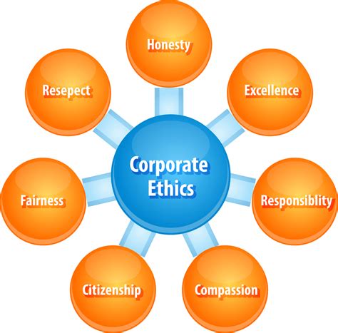 Ethics has become a buzzword in the corporate world. The Need for Business Ethics - Management Guru ...