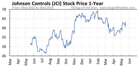 Jci Stock Price Today Plus 7 Insightful Charts Dogs Of The Dow