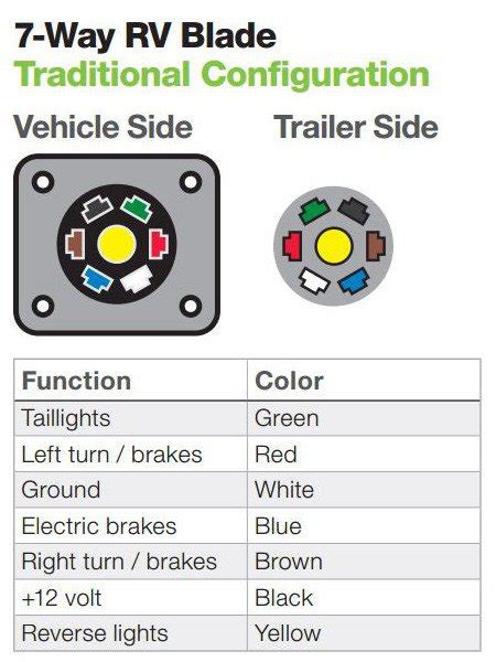 Australian trailer plug & socket wiring diagrams. CURT Towing 101