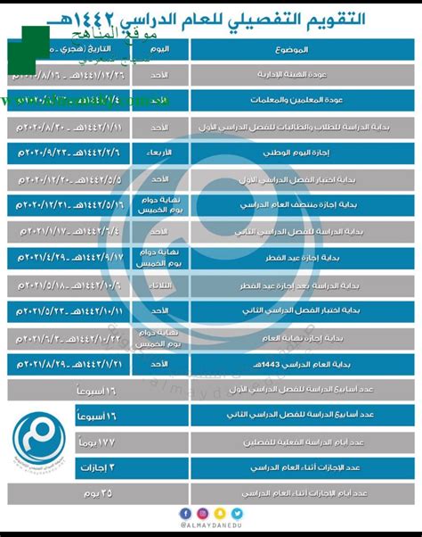 توزيع الأسابيع الدراسية للعام 1442 هـ ملفات التربية الفصل الأول 2020 2021 المناهج السعودية