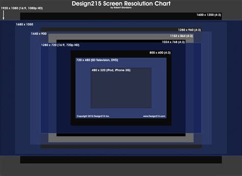 Screen Resolutions Chart Design215 Toolbox