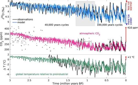 More Co Than Ever Before In Million Years Shows Unprecedented