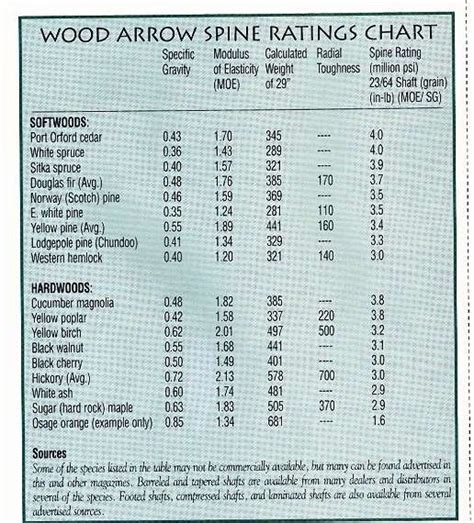 Arrow Woods Spine And 1970 S Arrow Charts