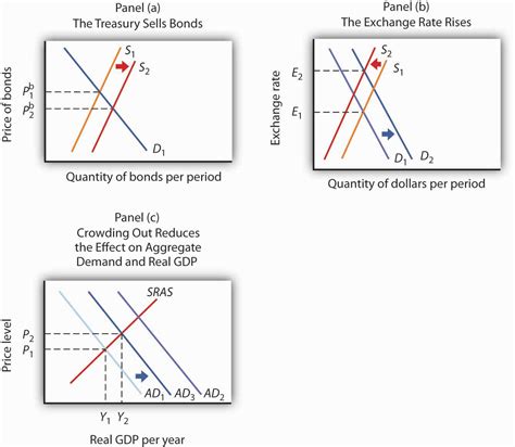 Fiscal policy has a number of objectives depending upon the circumstances in a country. 27.3 Issues in Fiscal Policy - Principles of Economics