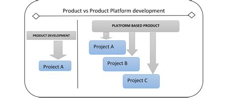 Product vs platform engineering - Rise of platform engineering, team structure, principles ...