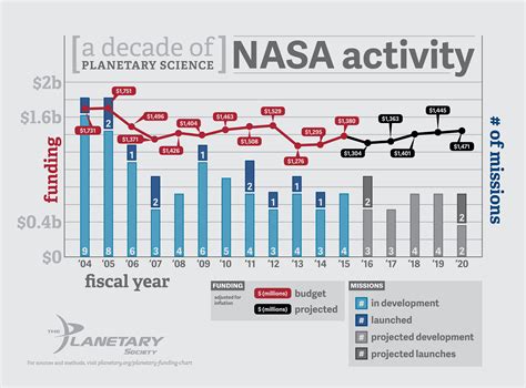 Nasas Planetary Science Division Funding And Number Of Missions 2004