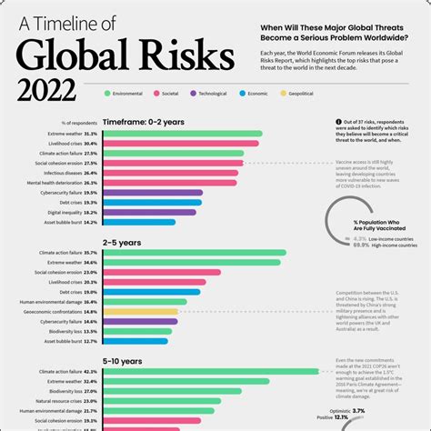 Visualized A Global Risk Assessment Of 2022 And Beyond Visual Capitalist Licensing