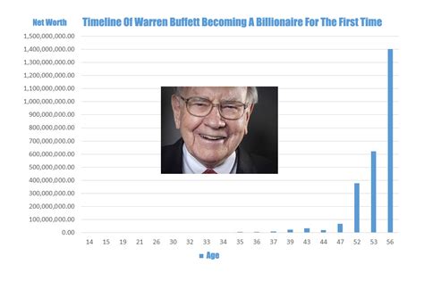 The Evolution Of A Billionaire How Warren Buffett Made His First