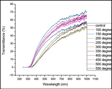Plot Of Transmittance Vs Wavelength Graph Download Scientific Diagram