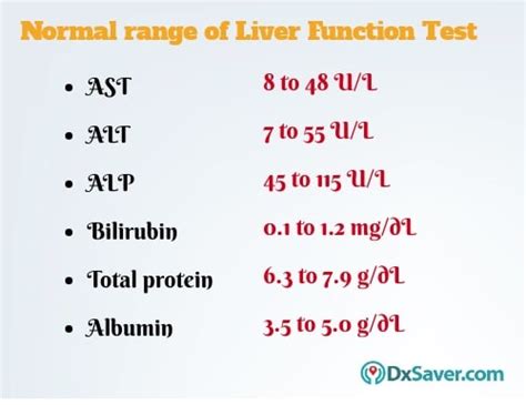 Liver Levels Chart