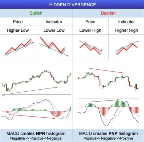 Hidden Divergence Discover The Best Way To Ride The Trend