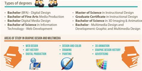 Degrees In Graphic Design 2014 Emerging Trends Infographic Graphic