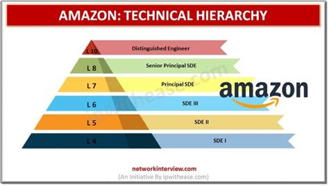 Amazon Organizational Structure Technical Hierarchy Network Interview