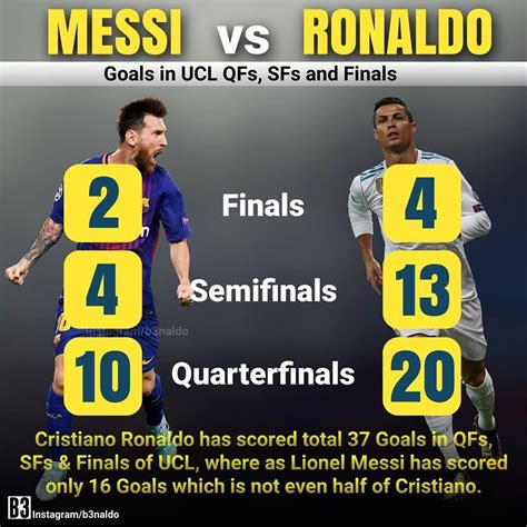 messi vs ronaldo goal stats in qf sf and finals messi vs ronaldo messi vs messi vs ronaldo