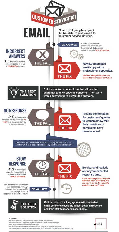 Check spelling or type a new query. Infographic: Email customer service 101 | MyCustomer