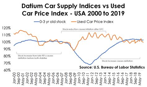 Covid 19 And Used Car Prices Datium Insights