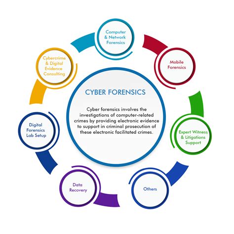 Using digital forensic techniques with your industrial control systems (icss) and their networks is a hugely powerful defensive tool, yet it is one of the least understood concepts in cyber security. Cyber Forensics | e-Crime Bureau