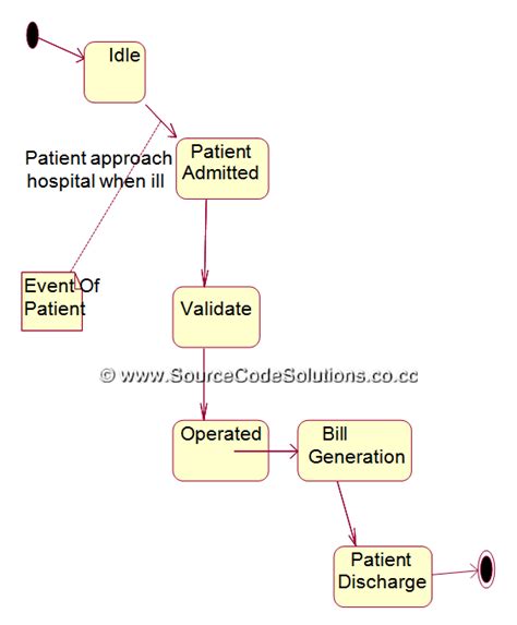 State Diagram For Health Care System