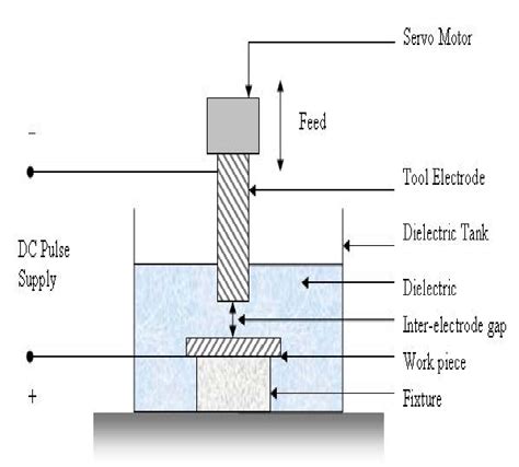 Schematic Of An Electric Discharge Machining Edm Machine Tool