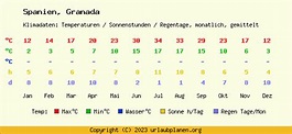 Klima Granada / Spanien - Klimatabelle Granada Klimadiagramm