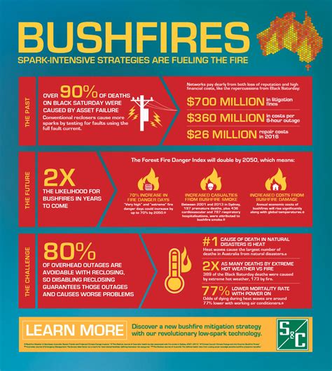 Extinguish Bushfire And Wildfire Risks