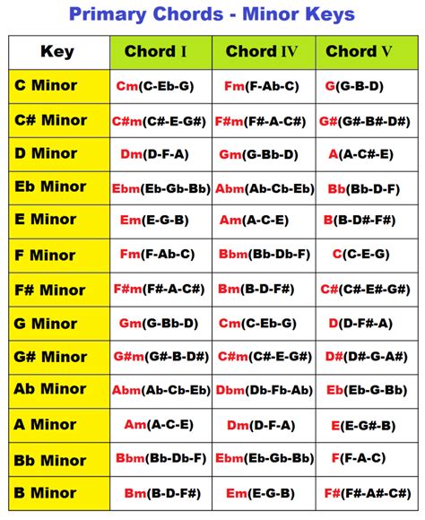 Primary Chords In A Minor Key Music Theory Guitar Music Chords