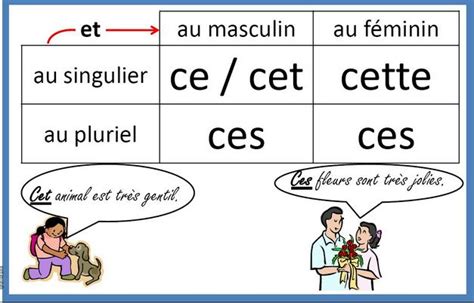 Les adjectifs démonstratifs ~ Francés Fácil y Algo Mas...