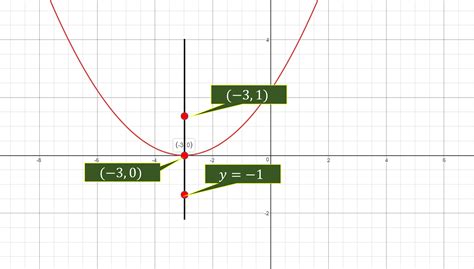 Parabola Y=-2(x-3) - What is the equation of the parabola with a focus at (-3,1) and a