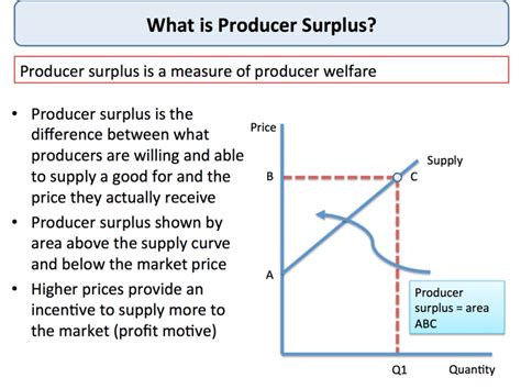 Producer Surplus Tutor2u Economics
