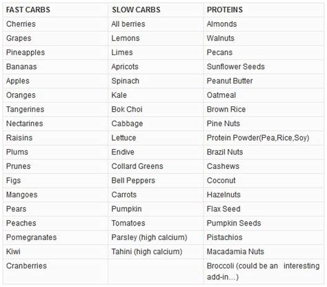 Slow Burning Carbs Diet Foods Clevertoday