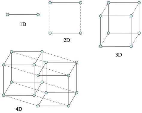 Visualizing The Fourth Dimension Research Blog