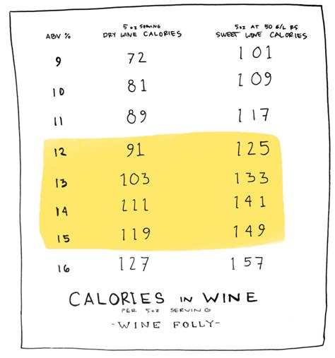 Wines From Dry To Sweet Chart Wine Folly