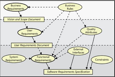 How To Write Software Requirements Specifications Best Practices And